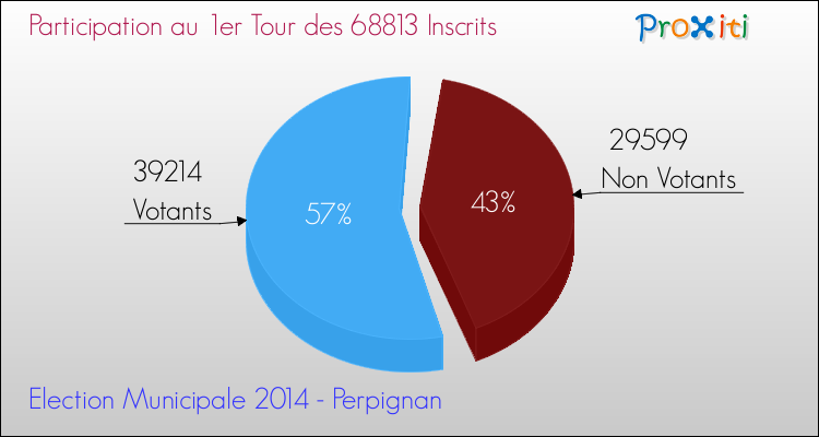 Elections Municipales 2014 - Participation au 1er Tour pour la commune de Perpignan