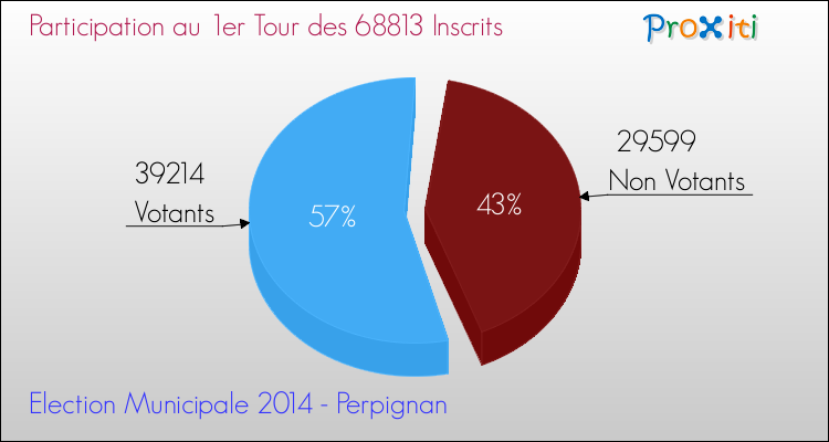 Participation au 1er Tour des Elections Municipales 2014 de la commune de Perpignan Elections Municipales 2014 - Participation au 1er Tour pour la commune de Perpignan