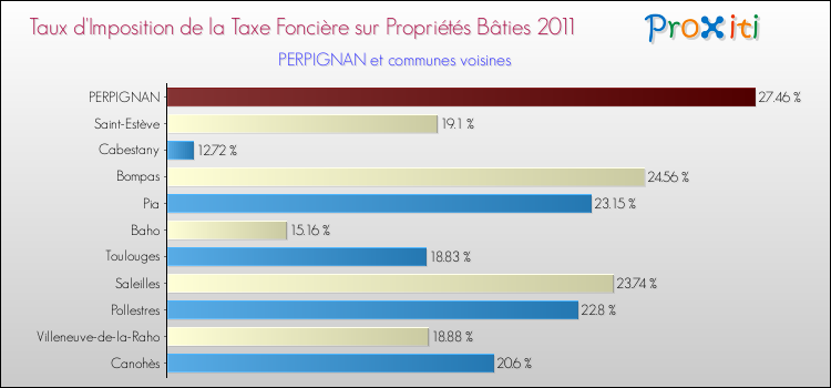 Taux d'imposition de la taxe foncière sur le bati 2011 pour PERPIGNAN et les communes proches Comparaison des taux d'imposition de la taxe foncière sur le bati 2011 pour PERPIGNAN et les communes voisines
