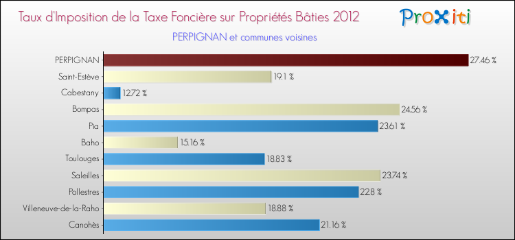 Taux d'imposition de la taxe foncière sur le bati 2012 pour PERPIGNAN et les communes proches Comparaison des taux d'imposition de la taxe foncière sur le bati 2012 pour PERPIGNAN et les communes voisines