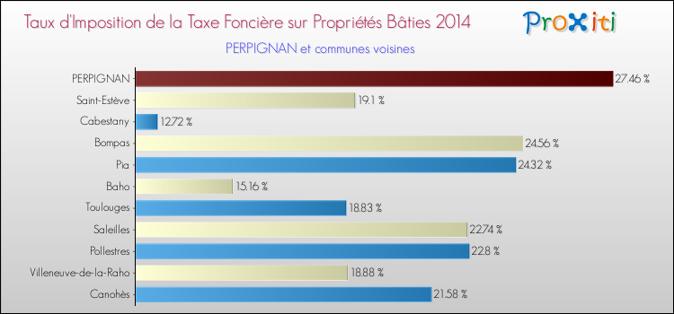 Comparaison des taux d'imposition de la taxe foncière sur le bati 2014 pour PERPIGNAN et les communes voisines