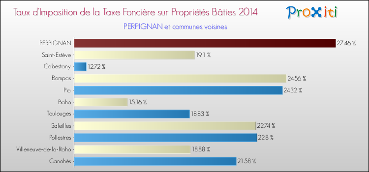Taux d'imposition de la taxe foncière sur le bati 2014 pour PERPIGNAN et les communes proches Comparaison des taux d'imposition de la taxe foncière sur le bati 2014 pour PERPIGNAN et les communes voisines