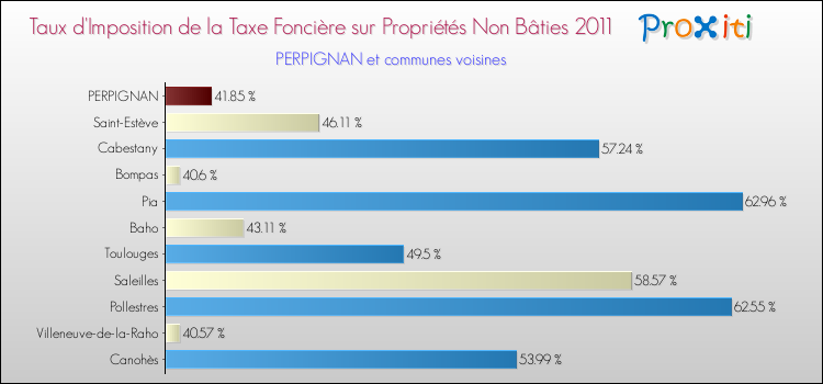 Taux d'imposition de la taxe foncière sur les immeubles et terrains non batis 2011 pour PERPIGNAN et les communes proches Comparaison des taux d'imposition de la taxe foncière sur les immeubles et terrains non batis 2011 pour PERPIGNAN et les communes voisines
