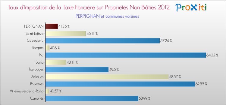 Taux d'imposition de la taxe foncière sur les immeubles et terrains non batis 2012 pour PERPIGNAN et les communes proches Comparaison des taux d'imposition de la taxe foncière sur les immeubles et terrains non batis 2012 pour PERPIGNAN et les communes voisines
