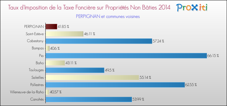 Comparaison des taux d'imposition de la taxe foncière sur les immeubles et terrains non batis 2014 pour PERPIGNAN et les communes voisines
