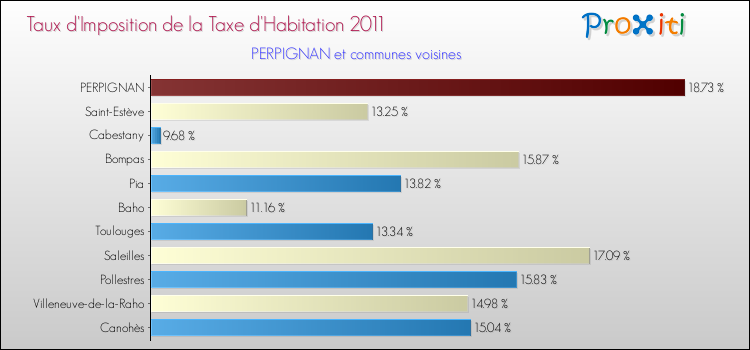 Taux d'imposition de la taxe d'habitation 2011 pour PERPIGNAN et les communes proches Comparaison des taux d'imposition de la taxe d'habitation 2011 pour PERPIGNAN et les communes voisines