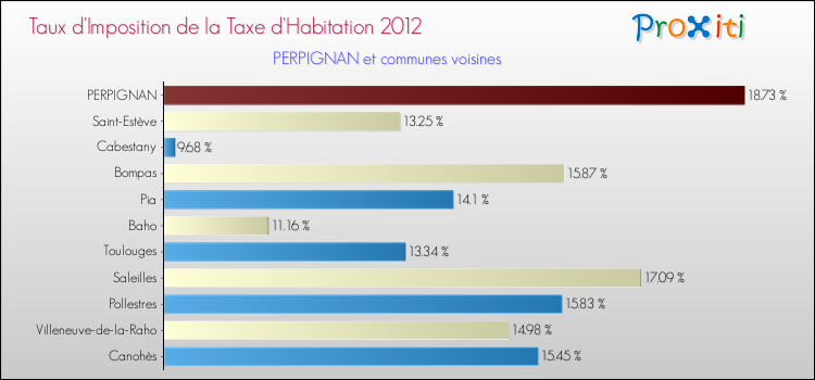 Taux d'imposition de la taxe d'habitation 2012 pour PERPIGNAN et les communes proches Comparaison des taux d'imposition de la taxe d'habitation 2012 pour PERPIGNAN et les communes voisines