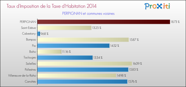 Taux d'imposition de la taxe d'habitation 2014 pour PERPIGNAN et les communes proches Comparaison des taux d'imposition de la taxe d'habitation 2014 pour PERPIGNAN et les communes voisines