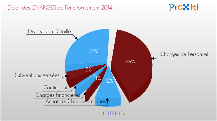 Décomposition des Charges de Fonctionnement 2014 de la commune de LE PERTHUS Charges de Fonctionnement 2014 pour la commune de LE PERTHUS