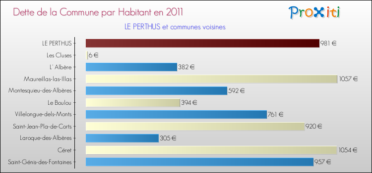 Dette par habitant de la commune en 2011 pour LE PERTHUS et les communes proches Comparaison de la dette par habitant de la commune en 2011 pour LE PERTHUS et les communes voisines