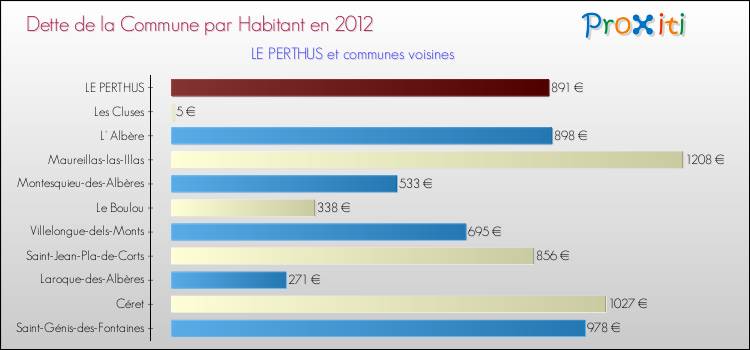 Dette par habitant de la commune en 2012 pour LE PERTHUS et les communes proches Comparaison de la dette par habitant de la commune en 2012 pour LE PERTHUS et les communes voisines