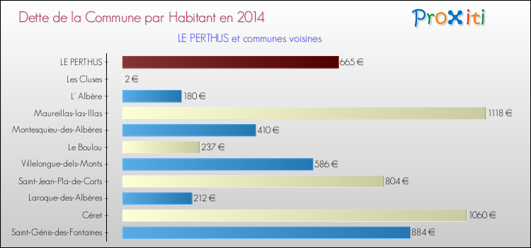 Dette par habitant de la commune en 2014 pour LE PERTHUS et les communes proches Comparaison de la dette par habitant de la commune en 2014 pour LE PERTHUS et les communes voisines