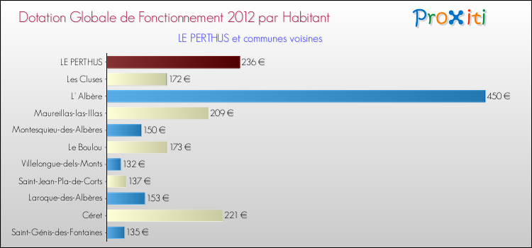 Montant des dotations globales de fonctionnement DGF par Habitant pour LE PERTHUS et les communes proches Comparaison des des dotations globales de fonctionnement DGF par habitant pour LE PERTHUS et les communes voisines