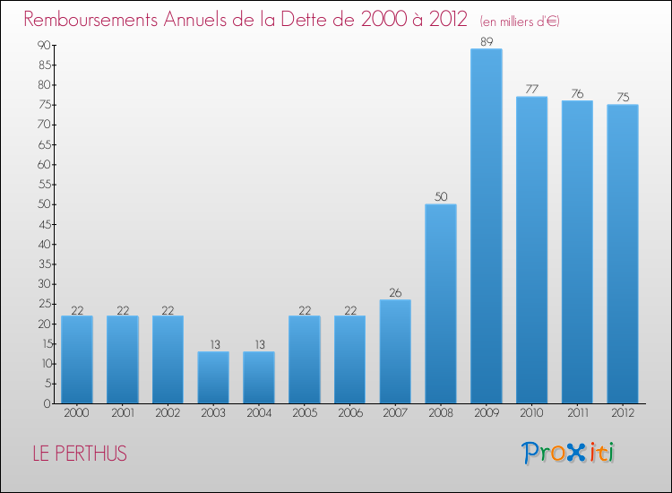 Evolution de l'annuité de la dette pour la commune de LE PERTHUS de 2000 à 2012 Annuités de la dette pour LE PERTHUS de 2000 à 2012