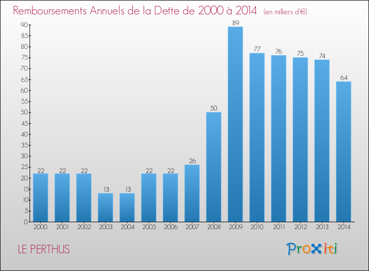 Evolution de l'annuité de la dette pour la commune de LE PERTHUS de 2000 à 2014 Annuités de la dette pour LE PERTHUS de 2000 à 2014