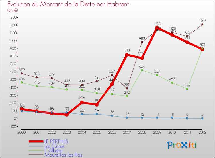 Evolution de la dette par habitant pour la commune de LE PERTHUS et les communes proches de 2000 à 2012 Comparaison de la dette par habitant pour LE PERTHUS et les communes voisines de 2000 à 2012