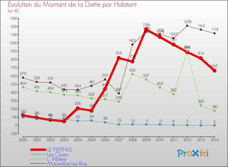 Evolution de la dette par habitant pour la commune de LE PERTHUS et les communes proches de 2000 à 2014 Comparaison de la dette par habitant pour LE PERTHUS et les communes voisines de 2000 à 2014
