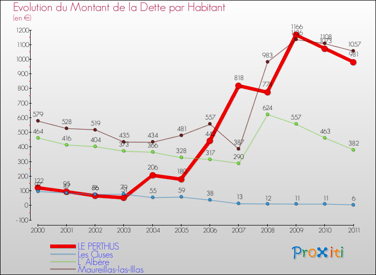 Evolution de la dette par habitant pour la commune de LE PERTHUS et les communes proches Comparaison de la dette par habitant pour LE PERTHUS et les communes voisines