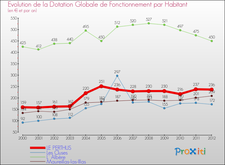 Evolution et montant de la dotation globale de fonctionnement par Habitant pour LE PERTHUS et les communes proches Comparaison des dotations globales de fonctionnement par habitant pour LE PERTHUS et les communes voisines