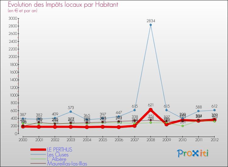 Evolution et montant des impôts locaux par Habitant pour LE PERTHUS et les communes proches Comparaison des impôts locaux par habitant pour LE PERTHUS et les communes voisines