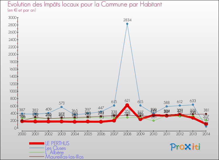 Evolution et montant des impôts locaux par Habitant pour LE PERTHUS et les communes proches de 2000 à 2014 Comparaison des impôts locaux par habitant pour LE PERTHUS et les communes voisines de 2000 à 2014
