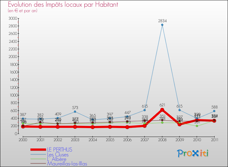 Evolution et montant des impôts locaux par Habitant pour LE PERTHUS et les communes proches Comparaison des impôts locaux par habitant pour LE PERTHUS et les communes voisines