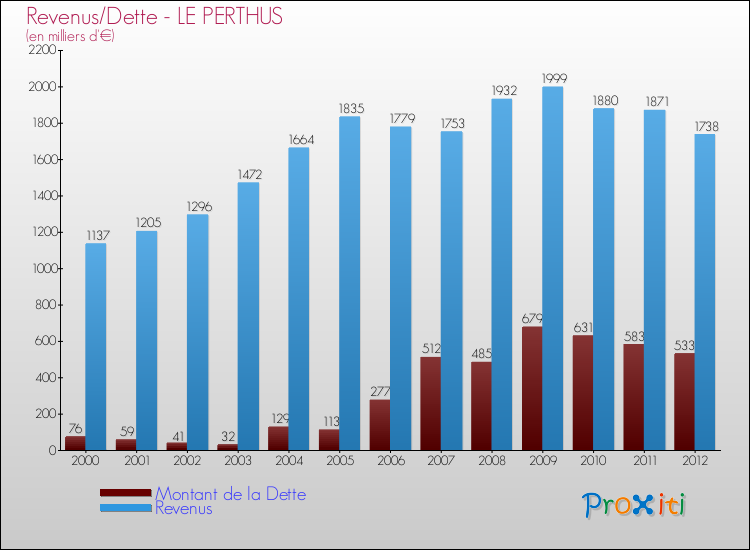 Evolution comparée de la dette et des revenus pour la commune de LE PERTHUS de 2000 à 2012 Comparaison de la dette et des revenus pour LE PERTHUS de 2000 à 2012