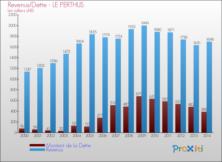 Evolution comparée de la dette et des revenus pour la commune de LE PERTHUS de 2000 à 2014 Comparaison de la dette et des revenus pour LE PERTHUS de 2000 à 2014