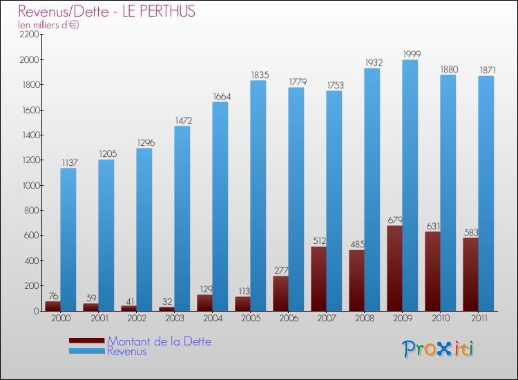Evolution comparée de la dette et des revenus pour la commune de LE PERTHUS de 2000 à 2011 Comparaison de la dette et des revenus pour LE PERTHUS de 2000 à 2011