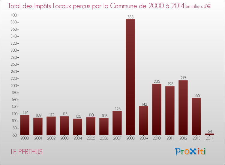 Evolution des Impôts Locaux pour la commune de LE PERTHUS de 2000 à 2014 Evolution des Impôts Locaux pour LE PERTHUS de 2000 à 2014