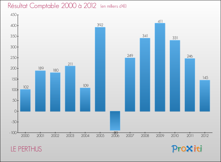 Evolution du résultat comptable pour la commune de LE PERTHUS de 2000 à 2012 Evolution du résultat comptable pour LE PERTHUS de 2000 à 2012