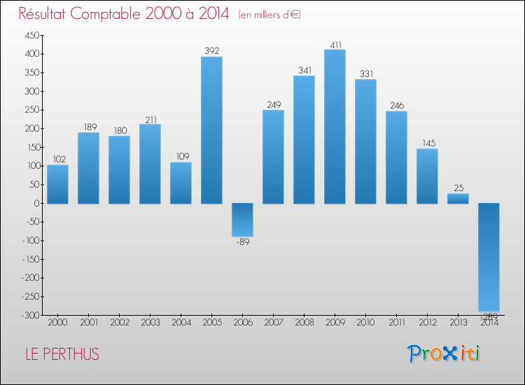 Evolution du résultat comptable pour la commune de LE PERTHUS de 2000 à 2014 Evolution du résultat comptable pour LE PERTHUS de 2000 à 2014