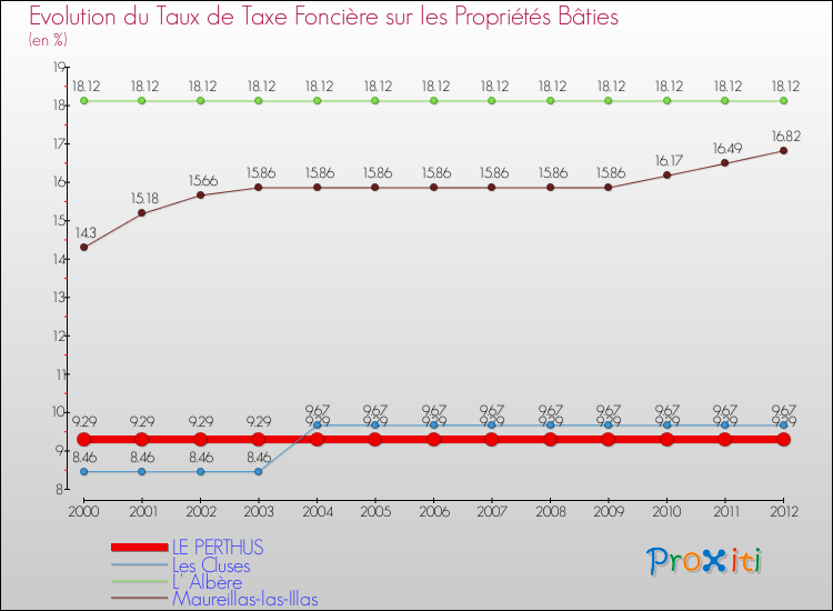 Evolution du taux de la taxe foncière sur le bati pour LE PERTHUS et les communes proches de 2000 à 2012 Comparaison des taux de taxe foncière sur le bati pour LE PERTHUS et les communes voisines de 2000 à 2012