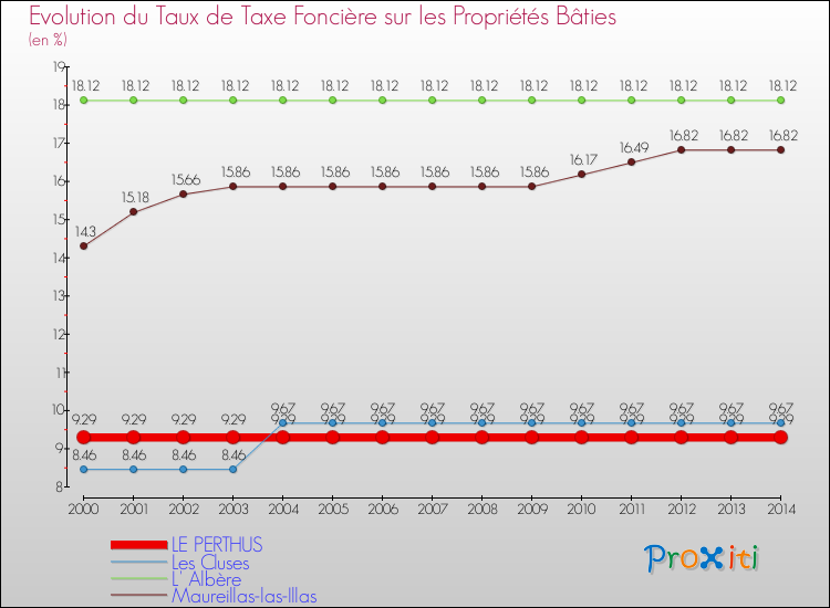Evolution du taux de la taxe foncière sur le bati pour LE PERTHUS et les communes proches de 2000 à 2014 Comparaison des taux de taxe foncière sur le bati pour LE PERTHUS et les communes voisines de 2000 à 2014