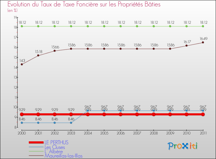 Evolution du taux de la taxe foncière sur le bati pour LE PERTHUS et les communes proches Comparaison des taux de taxe foncière sur le bati pour LE PERTHUS et les communes voisines