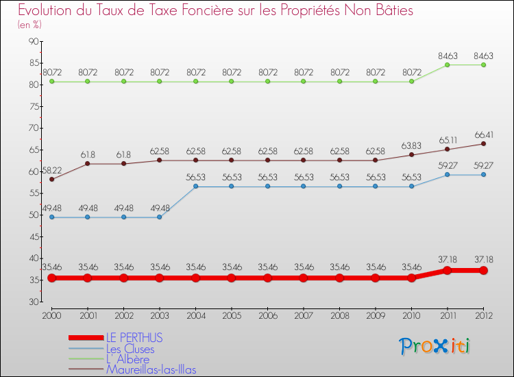 Evolution du taux de la taxe foncière sur les immeubles et terrains non batis pour LE PERTHUS et les communes proches de 2000 à 2012 Comparaison des taux de la taxe foncière sur les immeubles et terrains non batis pour LE PERTHUS et les communes voisines de 2000 à 2012