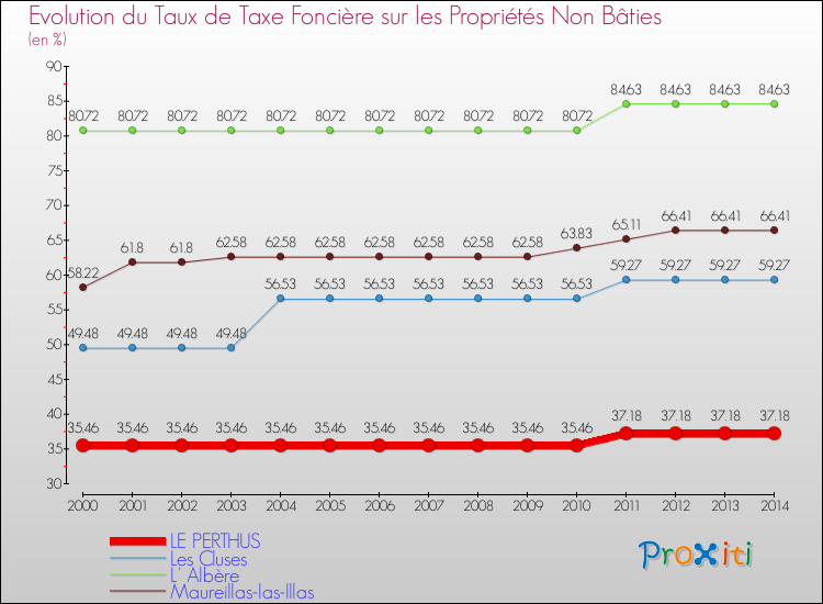 Evolution du taux de la taxe foncière sur les immeubles et terrains non batis pour LE PERTHUS et les communes proches de 2000 à 2014 Comparaison des taux de la taxe foncière sur les immeubles et terrains non batis pour LE PERTHUS et les communes voisines de 2000 à 2014