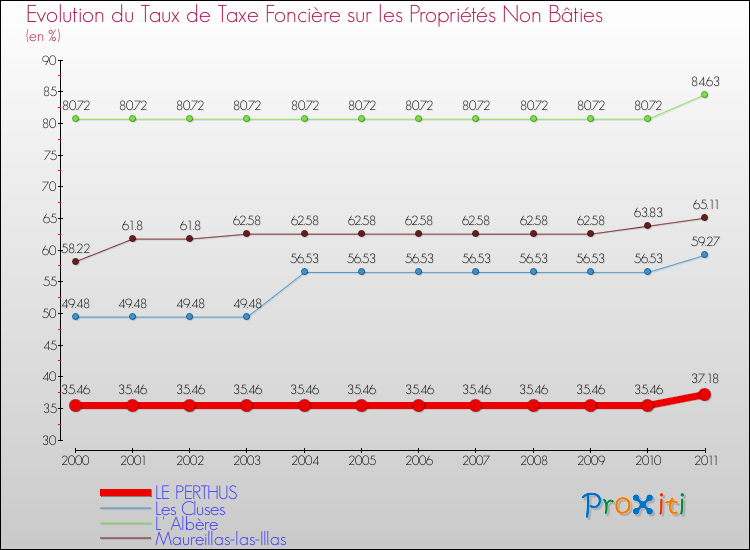 Evolution du taux de la taxe foncière sur les immeubles et terrains non batis pour LE PERTHUS et les communes proches Comparaison des taux de la taxe foncière sur les immeubles et terrains non batis pour LE PERTHUS et les communes voisines
