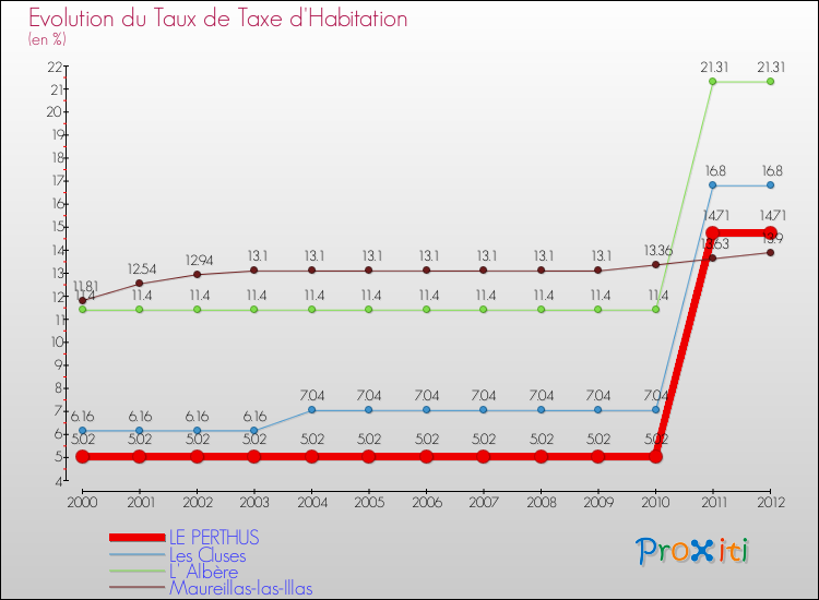 Evolution du taux de la taxe d'habitation pour LE PERTHUS et les communes proches Comparaison des taux de la taxe d'habitation pour LE PERTHUS et les communes voisines