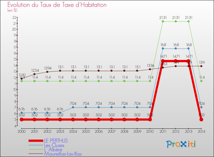 Evolution du taux de la taxe d'habitation pour LE PERTHUS et les communes proches de 2000 à 2014 Comparaison des taux de la taxe d'habitation pour LE PERTHUS et les communes voisines de 2000 à 2014