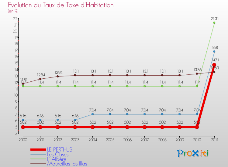 Evolution du taux de la taxe d'habitation pour LE PERTHUS et les communes proches Comparaison des taux de la taxe d'habitation pour LE PERTHUS et les communes voisines