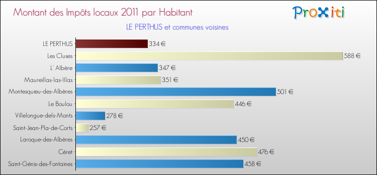 Montant des impôts locaux par Habitant pour LE PERTHUS et les communes proches Comparaison des impôts locaux par habitant pour LE PERTHUS et les communes voisines