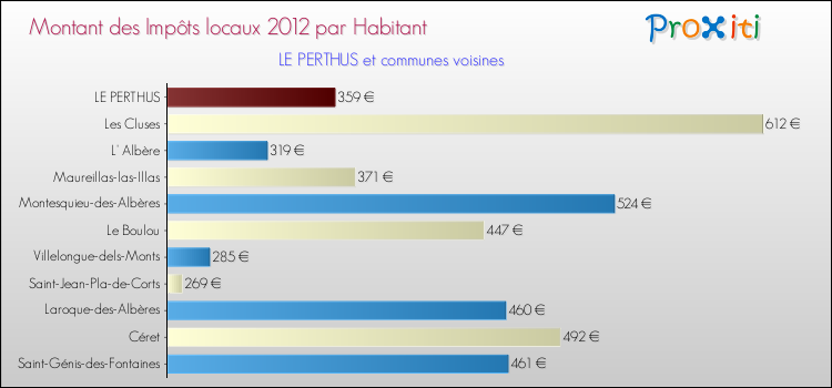 Montant des impôts locaux par Habitant pour LE PERTHUS et les communes proches Comparaison des impôts locaux par habitant pour LE PERTHUS et les communes voisines