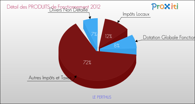 Décomposition du Budget de Fonctionnement 2012 de la commune de LE PERTHUS Budget de Fonctionnement 2012 pour la commune de LE PERTHUS