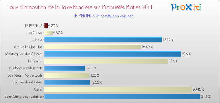 Taux d'imposition de la taxe foncière sur le bati 2011 pour LE PERTHUS et les communes proches Comparaison des taux d'imposition de la taxe foncière sur le bati 2011 pour LE PERTHUS et les communes voisines