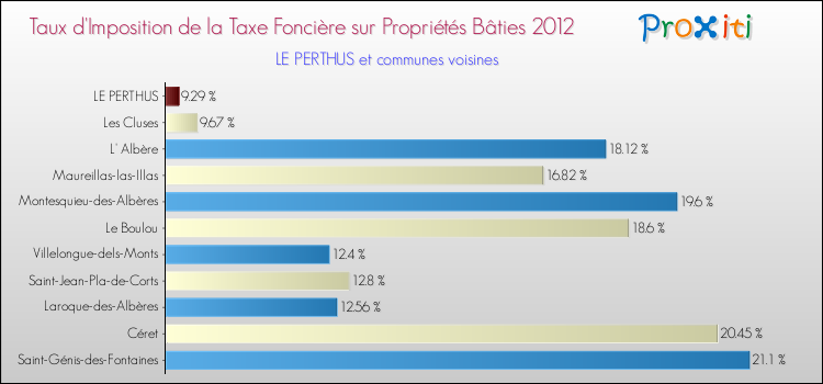 Taux d'imposition de la taxe foncière sur le bati 2012 pour LE PERTHUS et les communes proches Comparaison des taux d'imposition de la taxe foncière sur le bati 2012 pour LE PERTHUS et les communes voisines