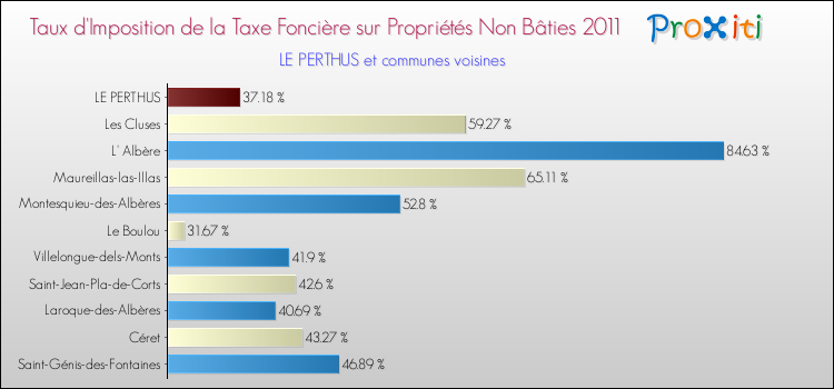 Taux d'imposition de la taxe foncière sur les immeubles et terrains non batis 2011 pour LE PERTHUS et les communes proches Comparaison des taux d'imposition de la taxe foncière sur les immeubles et terrains non batis 2011 pour LE PERTHUS et les communes voisines