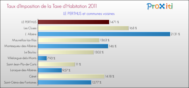 Taux d'imposition de la taxe d'habitation 2011 pour LE PERTHUS et les communes proches Comparaison des taux d'imposition de la taxe d'habitation 2011 pour LE PERTHUS et les communes voisines