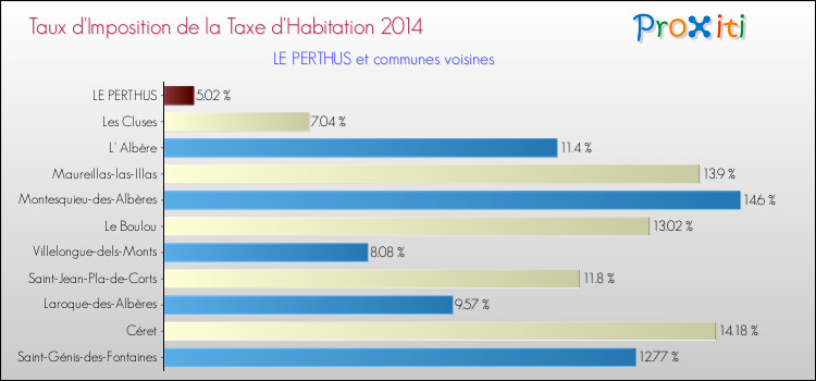Taux d'imposition de la taxe d'habitation 2014 pour LE PERTHUS et les communes proches Comparaison des taux d'imposition de la taxe d'habitation 2014 pour LE PERTHUS et les communes voisines