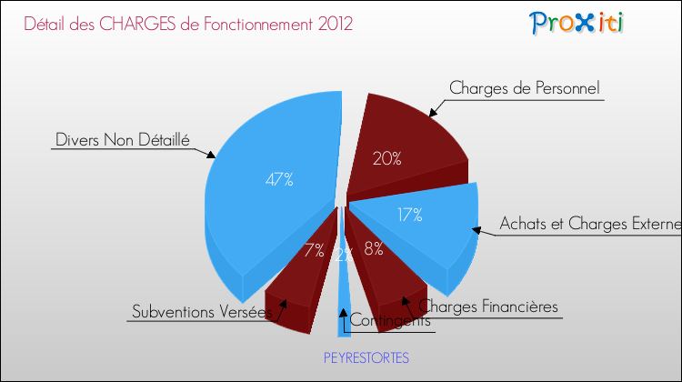 Décomposition des Charges de Fonctionnement 2012 de la commune de PEYRESTORTES Charges de Fonctionnement 2012 pour la commune de PEYRESTORTES